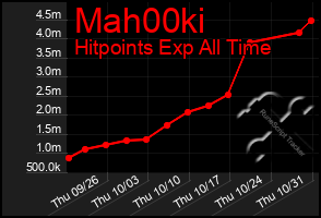 Total Graph of Mah00ki