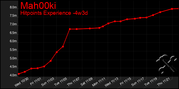 Last 31 Days Graph of Mah00ki