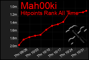 Total Graph of Mah00ki