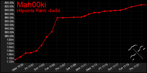 Last 31 Days Graph of Mah00ki