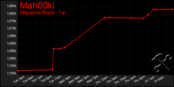 Last 7 Days Graph of Mah00ki