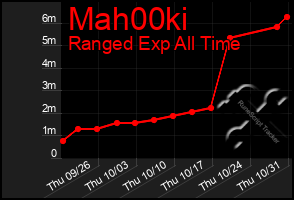 Total Graph of Mah00ki