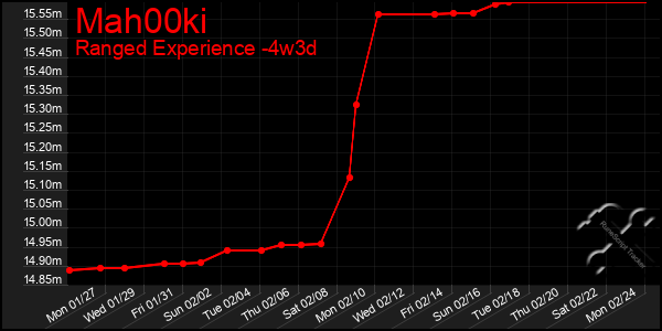 Last 31 Days Graph of Mah00ki