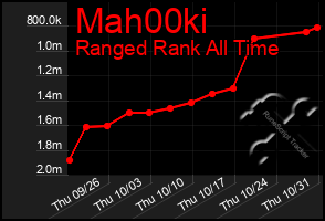 Total Graph of Mah00ki