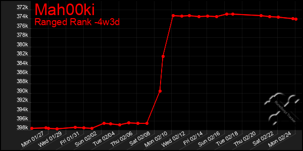 Last 31 Days Graph of Mah00ki