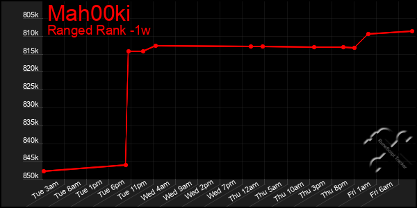 Last 7 Days Graph of Mah00ki