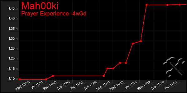 Last 31 Days Graph of Mah00ki