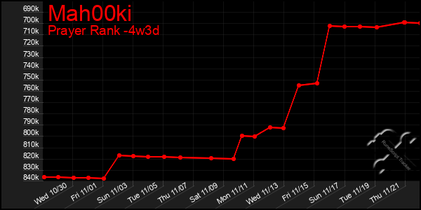 Last 31 Days Graph of Mah00ki