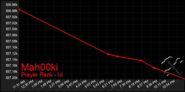 Last 24 Hours Graph of Mah00ki