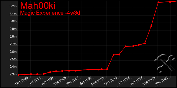 Last 31 Days Graph of Mah00ki