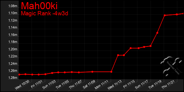 Last 31 Days Graph of Mah00ki