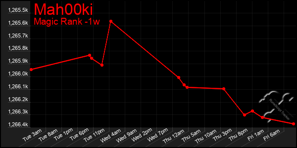 Last 7 Days Graph of Mah00ki