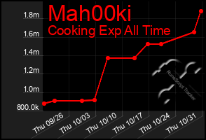 Total Graph of Mah00ki