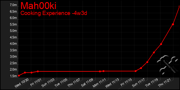 Last 31 Days Graph of Mah00ki