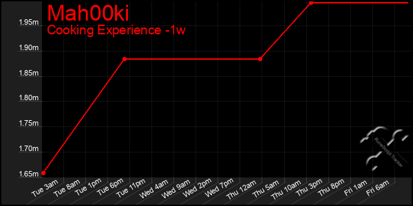 Last 7 Days Graph of Mah00ki