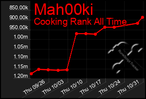 Total Graph of Mah00ki