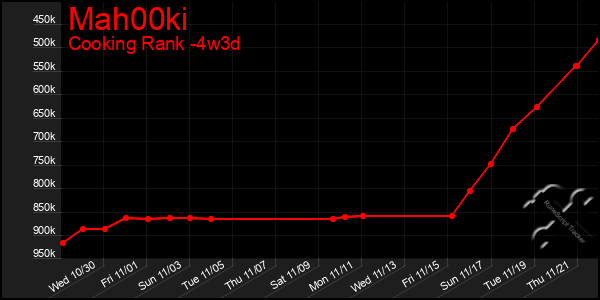 Last 31 Days Graph of Mah00ki