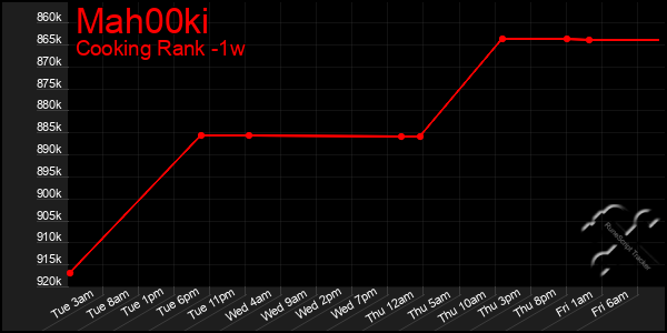 Last 7 Days Graph of Mah00ki