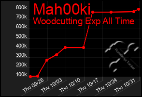 Total Graph of Mah00ki