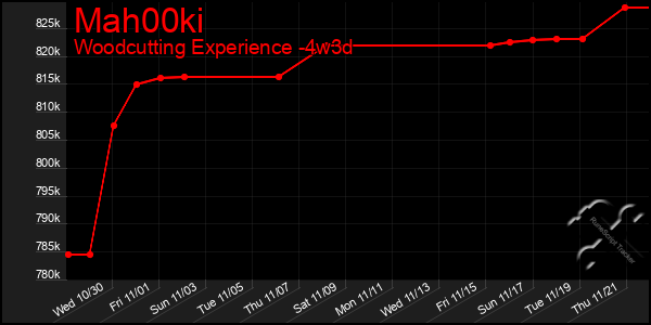 Last 31 Days Graph of Mah00ki