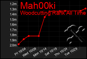 Total Graph of Mah00ki