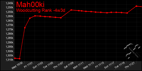 Last 31 Days Graph of Mah00ki