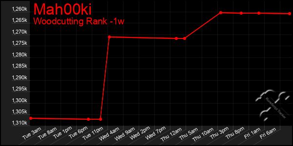 Last 7 Days Graph of Mah00ki