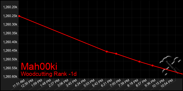 Last 24 Hours Graph of Mah00ki