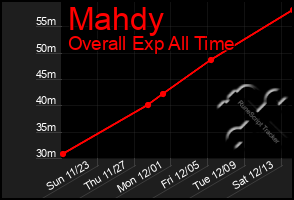 Total Graph of Mahdy