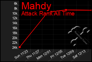 Total Graph of Mahdy