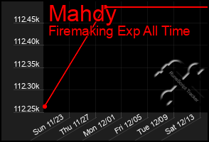 Total Graph of Mahdy