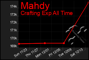 Total Graph of Mahdy