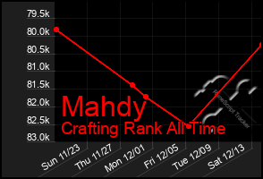 Total Graph of Mahdy