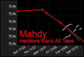 Total Graph of Mahdy