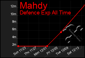 Total Graph of Mahdy