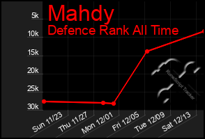 Total Graph of Mahdy