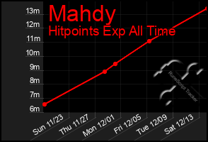 Total Graph of Mahdy