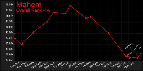 1 Week Graph of Mahem
