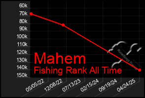 Total Graph of Mahem