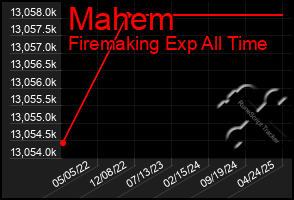Total Graph of Mahem