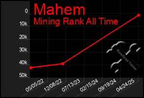 Total Graph of Mahem