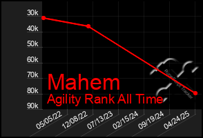 Total Graph of Mahem
