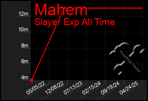 Total Graph of Mahem