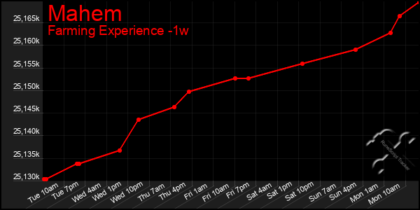 Last 7 Days Graph of Mahem