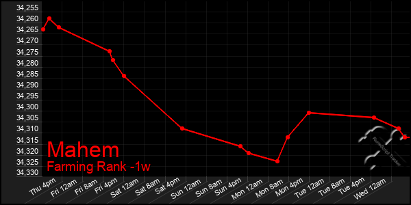 Last 7 Days Graph of Mahem