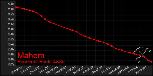 Last 31 Days Graph of Mahem