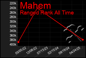 Total Graph of Mahem