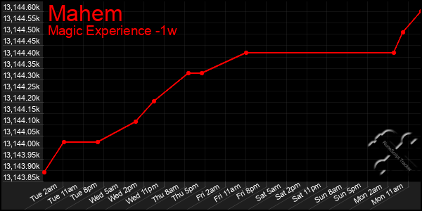 Last 7 Days Graph of Mahem