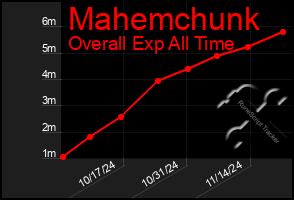 Total Graph of Mahemchunk