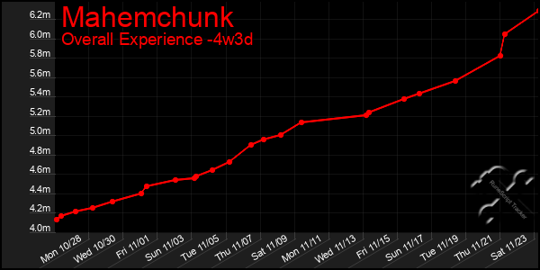 Last 31 Days Graph of Mahemchunk